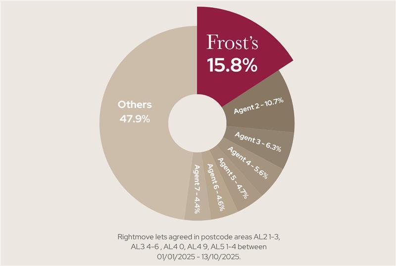 Market share chart